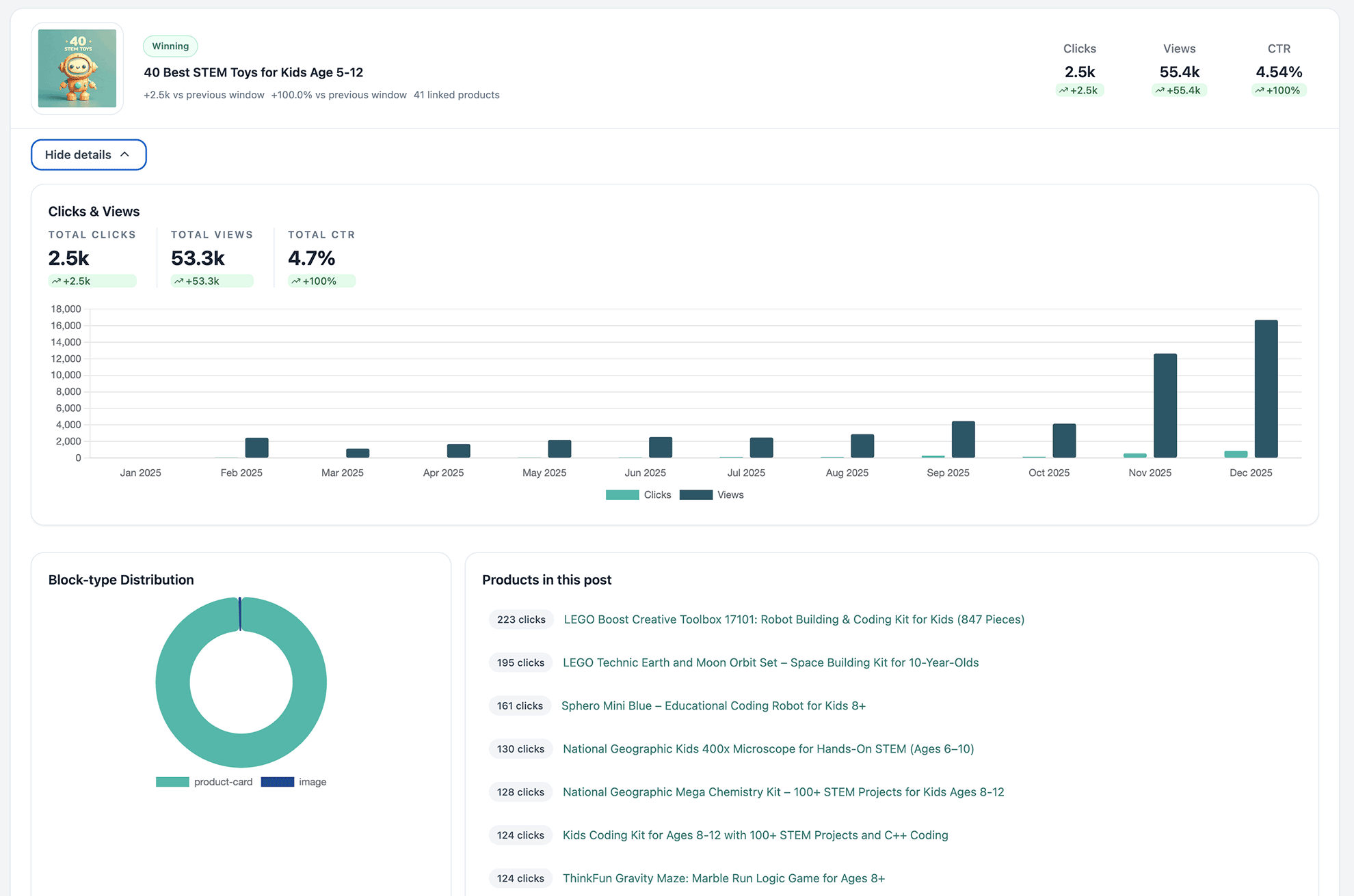 Individual post performance